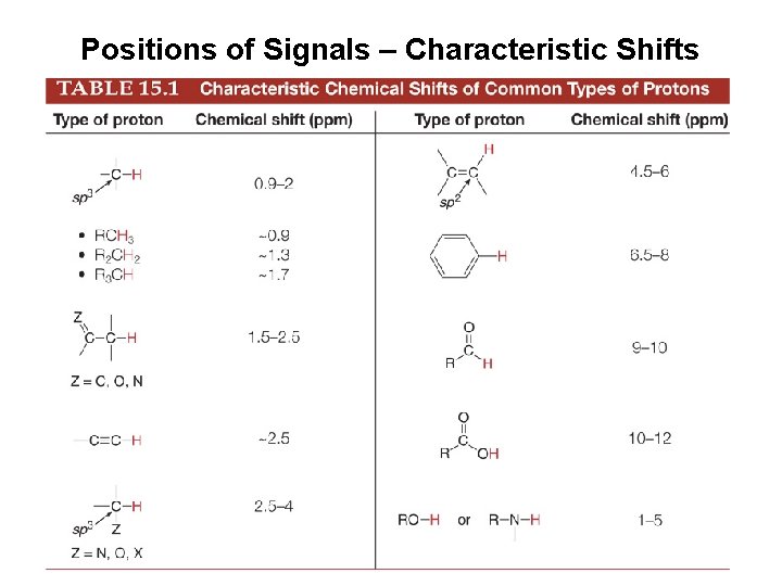 Positions of Signals – Characteristic Shifts 