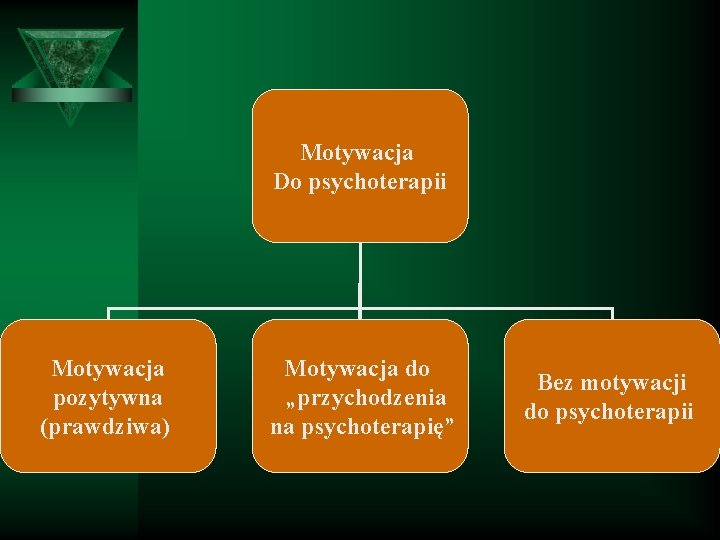 Motywacja Do psychoterapii Motywacja pozytywna (prawdziwa) Motywacja do „przychodzenia na psychoterapię” Bez motywacji do