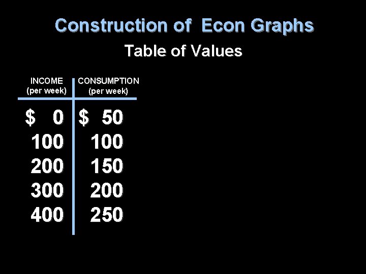 Construction of Econ Graphs Table of Values INCOME (per week) CONSUMPTION (per week) $