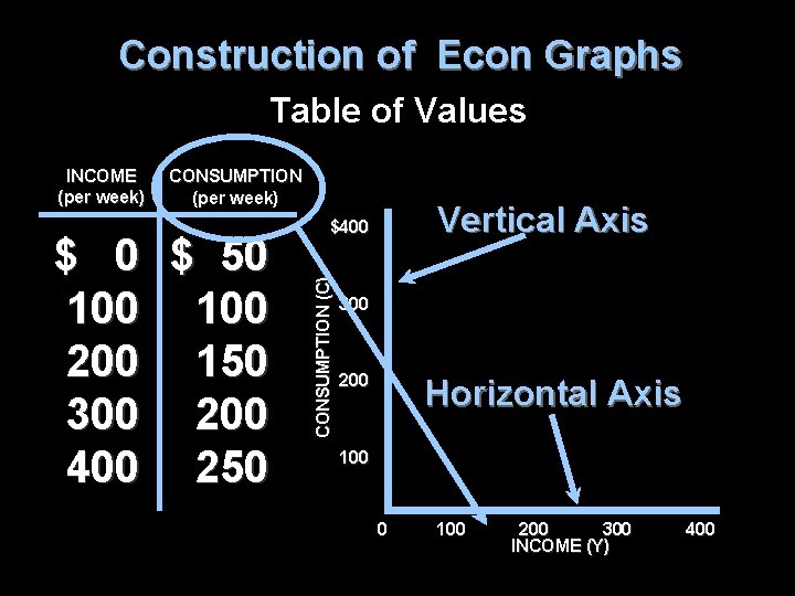 Construction of Econ Graphs Table of Values CONSUMPTION (per week) $ 0 $ 50