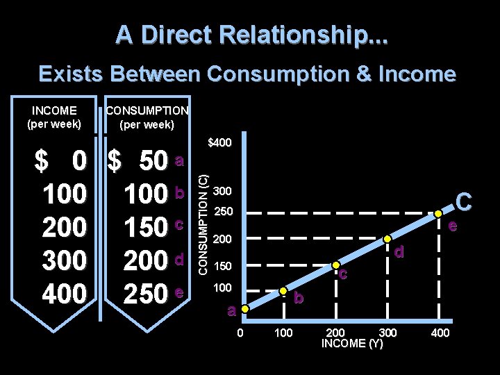 A Direct Relationship. . . Exists Between Consumption & Income CONSUMPTION (per week) $