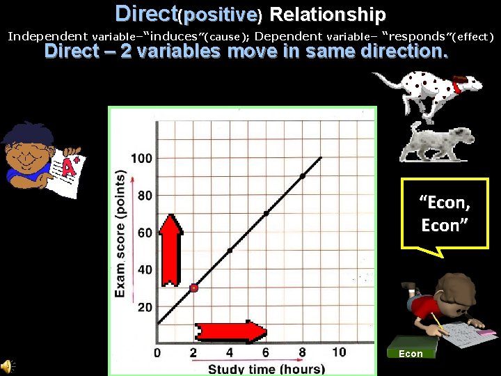 Direct(positive) Relationship Independent variable–“induces”(cause); Dependent variable– “responds”(effect) Direct – 2 variables move in same