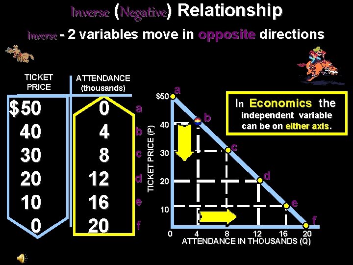 Inverse (Negative) Relationship Inverse - 2 variables move in opposite directions $50 40 30