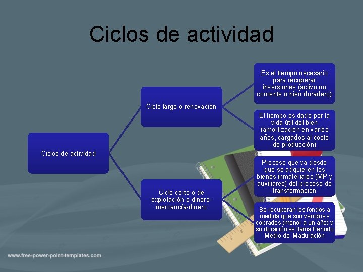 Ciclos de actividad Es el tiempo necesario para recuperar inversiones (activo no corriente o