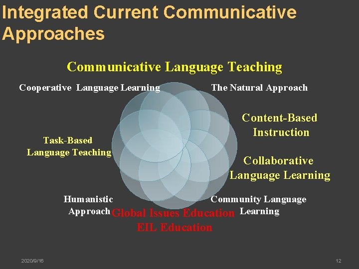 Integrated Current Communicative Approaches Communicative Language Teaching Cooperative Language Learning The Natural Approach Content-Based