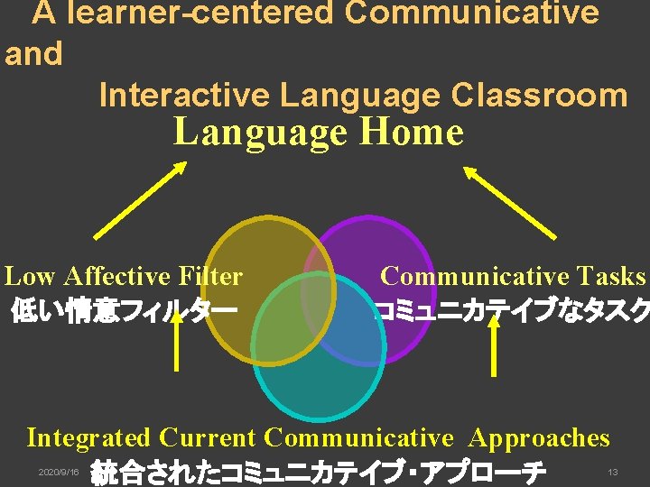 A learner-centered Communicative and Interactive Language Classroom Language Home Low Affective Filter 低い情意フィルター Communicative