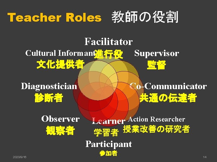 Teacher Roles　教師の役割 Facilitator Supervisor 監督 Cultural Informant進行役 文化提供者 Diagnostician 診断者 Observer 観察者 Co-Communicator 共通の伝達者