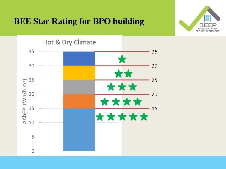 BEE Star Rating for BPO building 35 30 25 20 15 
