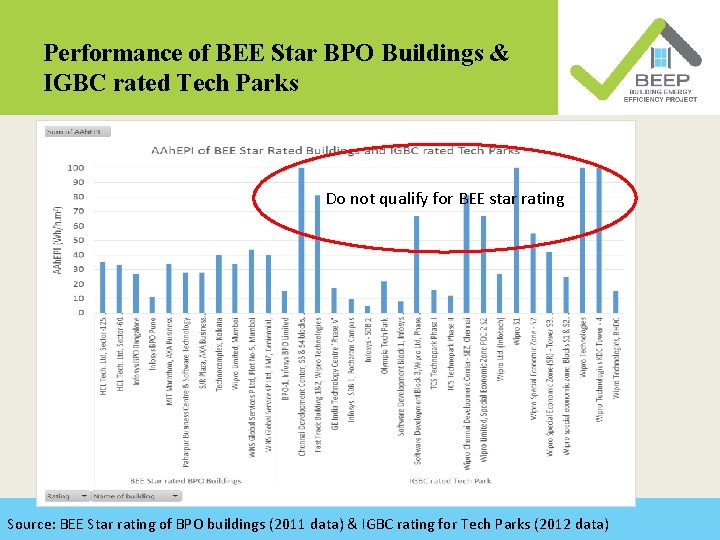 Performance of BEE Star BPO Buildings & IGBC rated Tech Parks Do not qualify