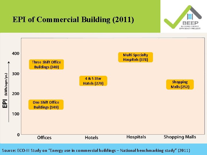 EPI of Commercial Building (2011) 378 Multi Specialty Hospitals (378) 349 Three Shift Office