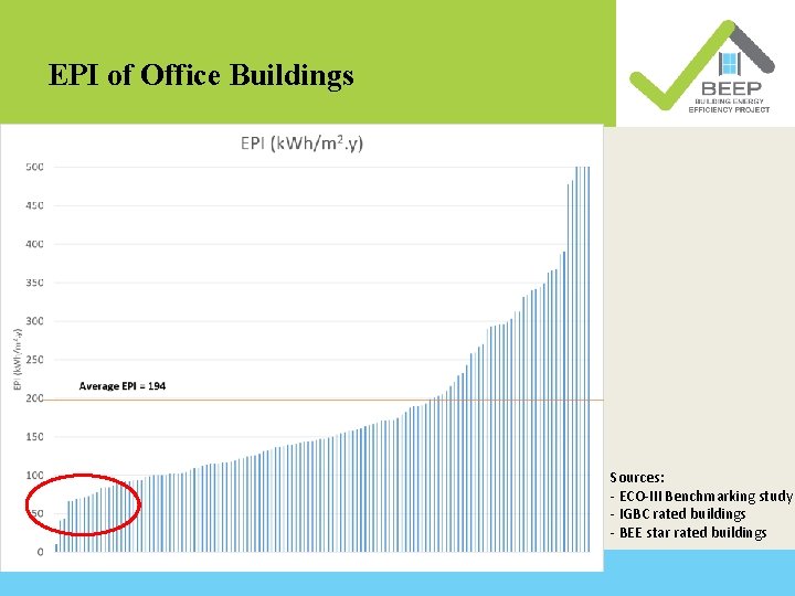 EPI of Office Buildings Sources: - ECO-III Benchmarking study - IGBC rated buildings -