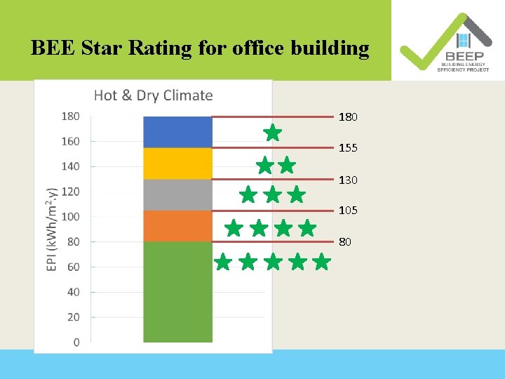 BEE Star Rating for office building 180 155 130 105 80 