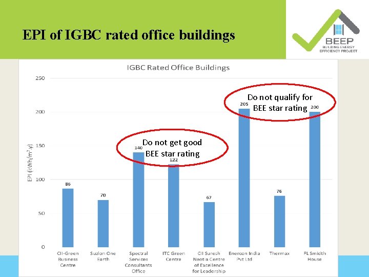 EPI of IGBC rated office buildings Do not qualify for BEE star rating Do