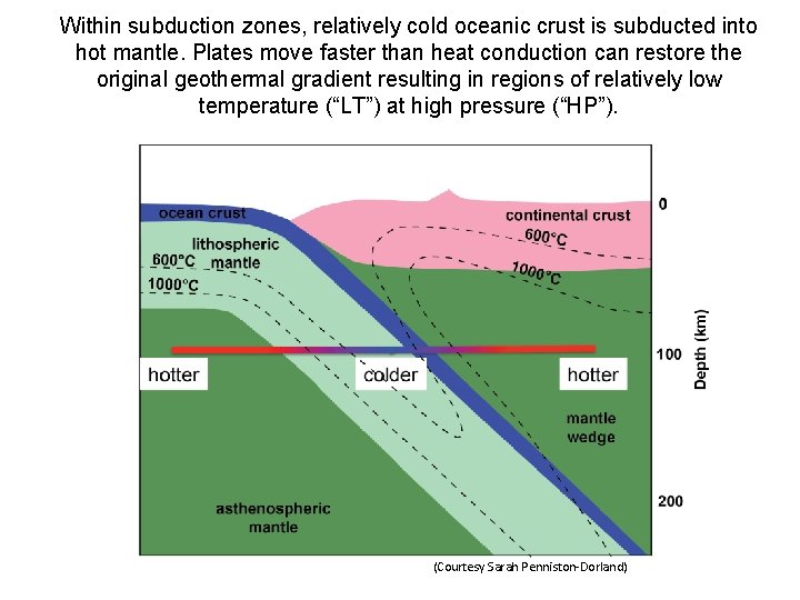 Within subduction zones, relatively cold oceanic crust is subducted into hot mantle. Plates move