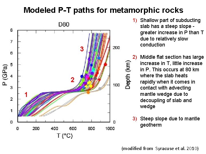 Modeled P-T paths for metamorphic rocks 3 2 1 1) Shallow part of subducting