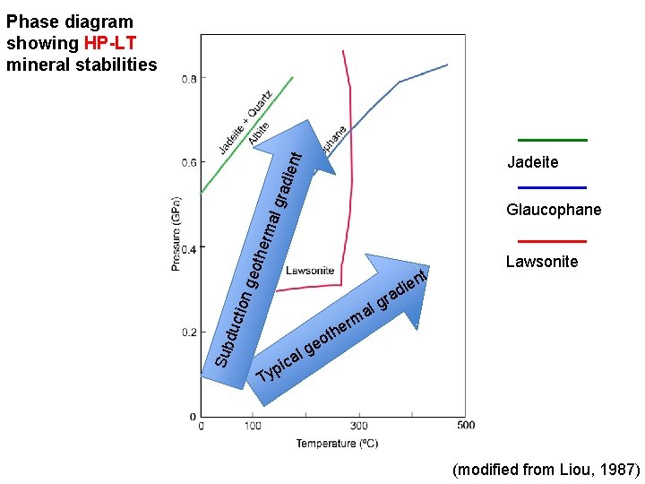 Phase diagram showing HP-LT mineral stabilities radi ent Jadeite geo ther mal g Glaucophane