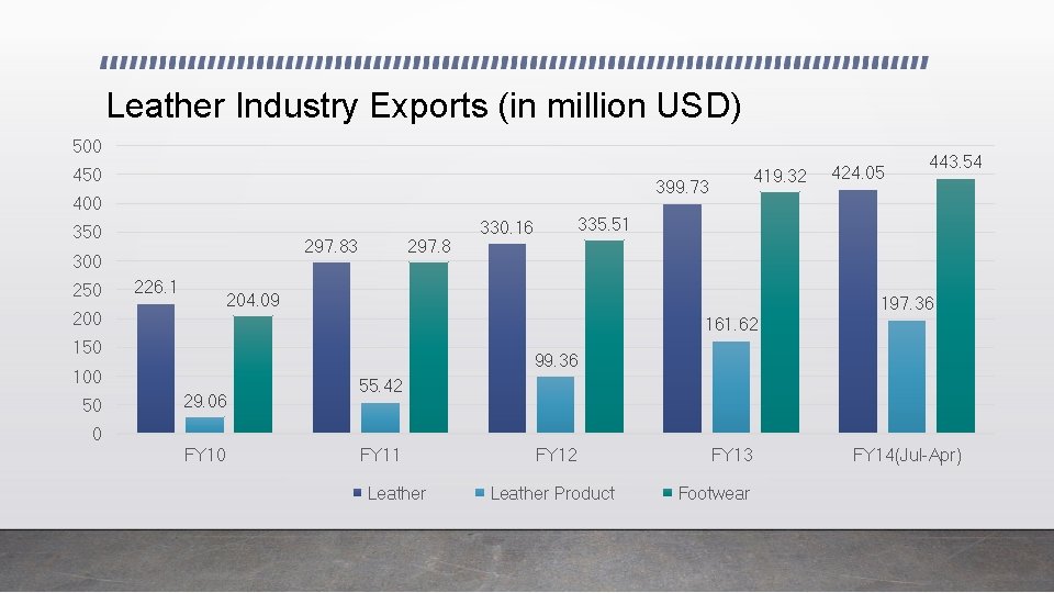 Leather Industry Exports (in million USD) 500 450 399. 73 400 350 297. 83