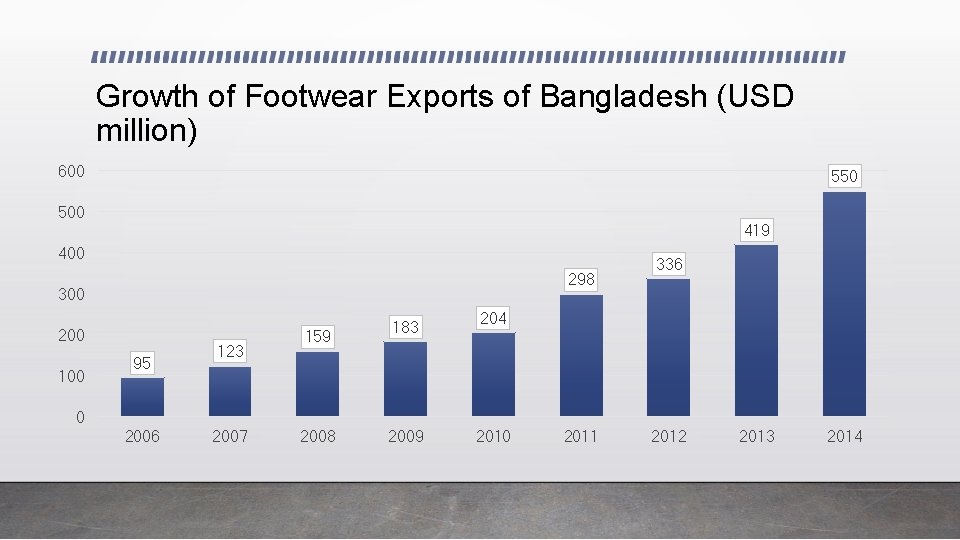 Growth of Footwear Exports of Bangladesh (USD million) 600 550 500 419 400 298