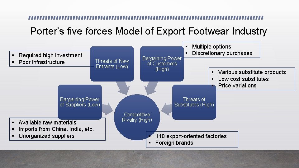 Porter’s five forces Model of Export Footwear Industry § Required high investment § Poor