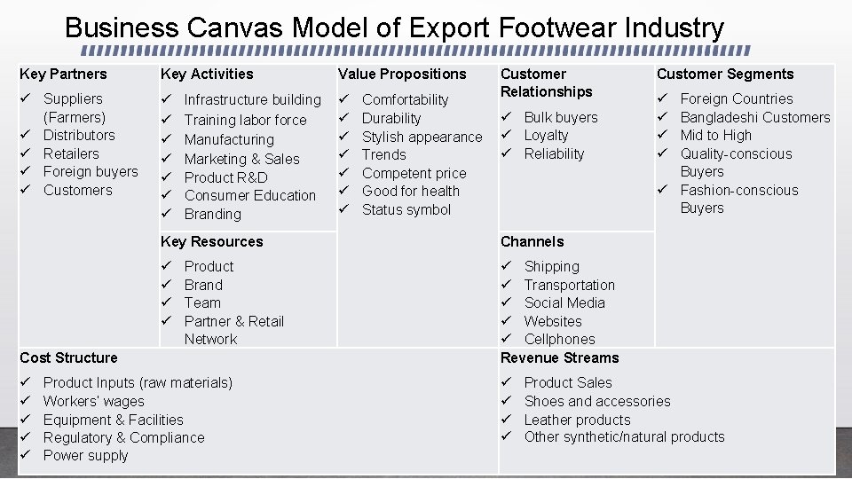 Business Canvas Model of Export Footwear Industry Key Partners Key Activities Value Propositions Suppliers