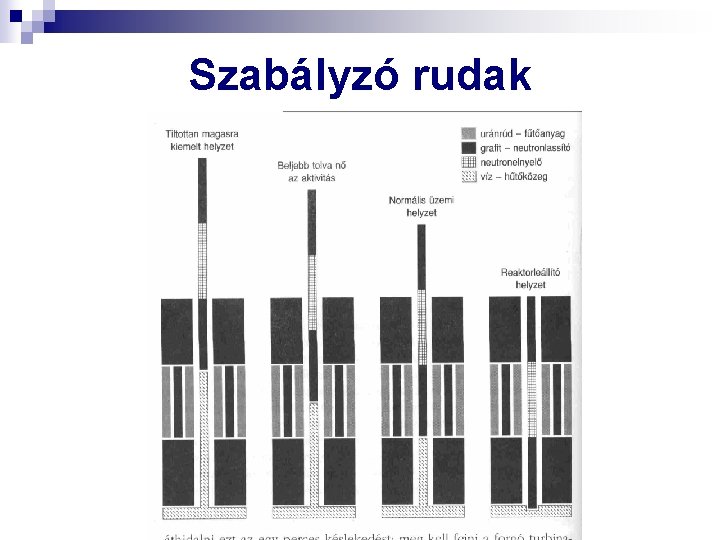 Szabályzó rudak 