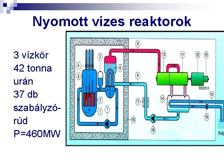 Nyomott vizes reaktorok 3 vízkör 42 tonna urán 37 db szabályzórúd P=460 MW 