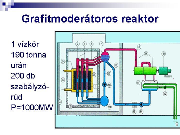 Grafitmoderátoros reaktor 1 vízkör 190 tonna urán 200 db szabályzórúd P=1000 MW 