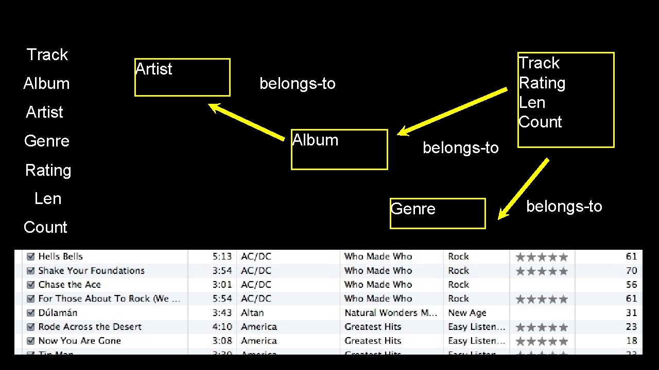 Track Album Artist Track Rating Len Count belongs-to Artist Genre Album belongs-to Rating Len