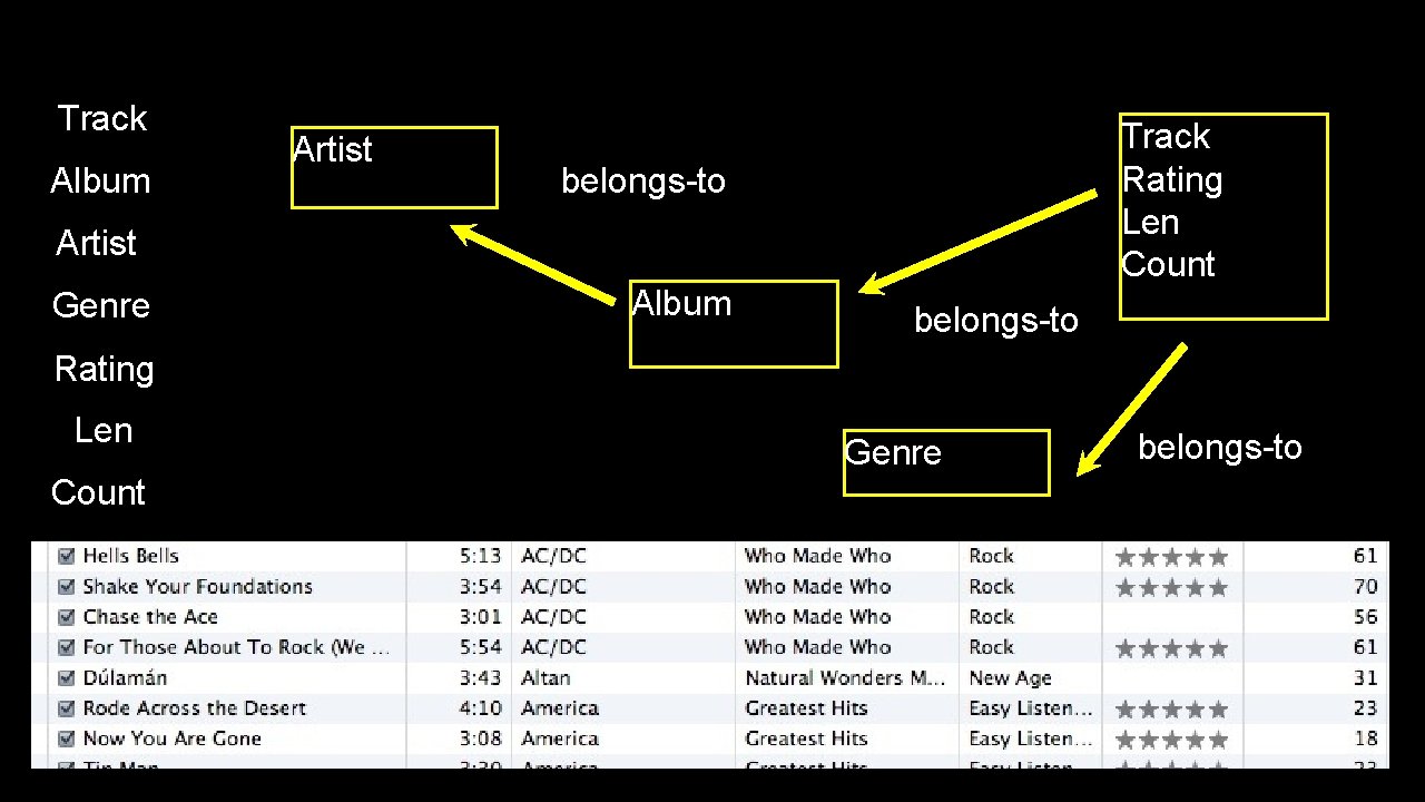 Track Album Artist Track Rating Len Count belongs-to Artist Genre Album belongs-to Rating Len Track Album Artist Track Rating Len Count belongs-to Artist Genre Album belongs-to Rating Len