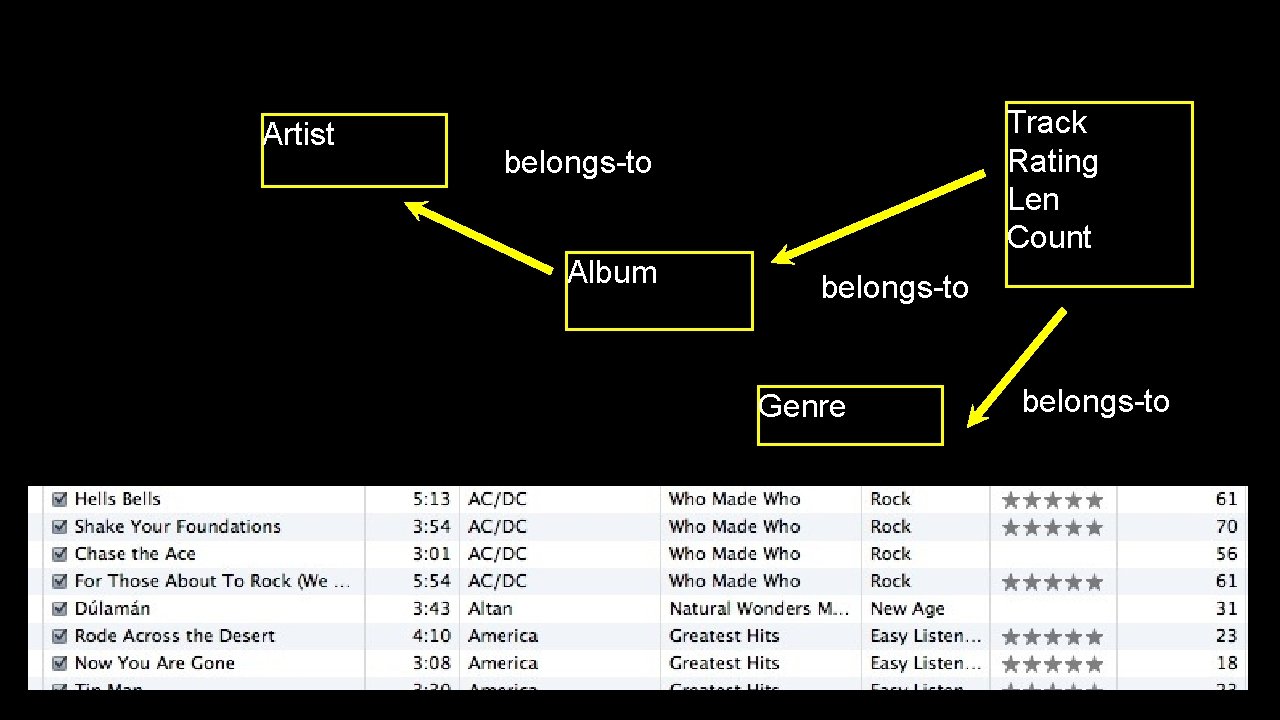 Artist Track Rating Len Count belongs-to Album belongs-to Genre belongs-to Artist Track Rating Len Count belongs-to Album belongs-to Genre belongs-to