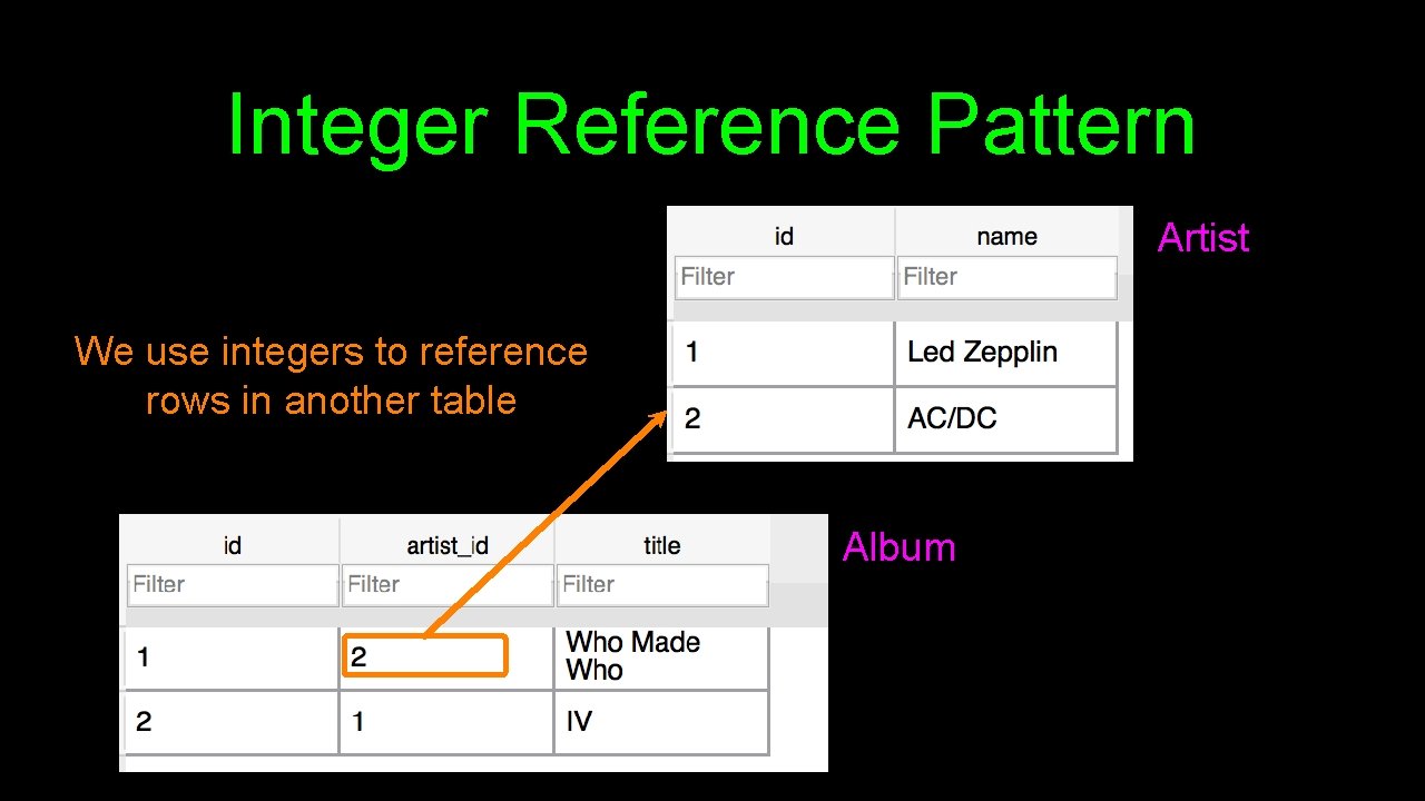 Integer Reference Pattern Artist We use integers to reference rows in another table Album Integer Reference Pattern Artist We use integers to reference rows in another table Album