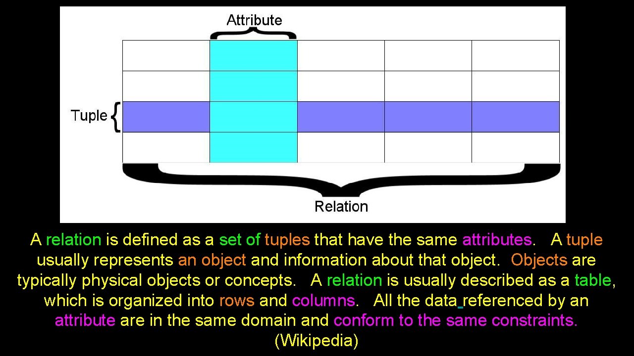 A relation is defined as a set of tuples that have the same attributes. A relation is defined as a set of tuples that have the same attributes.