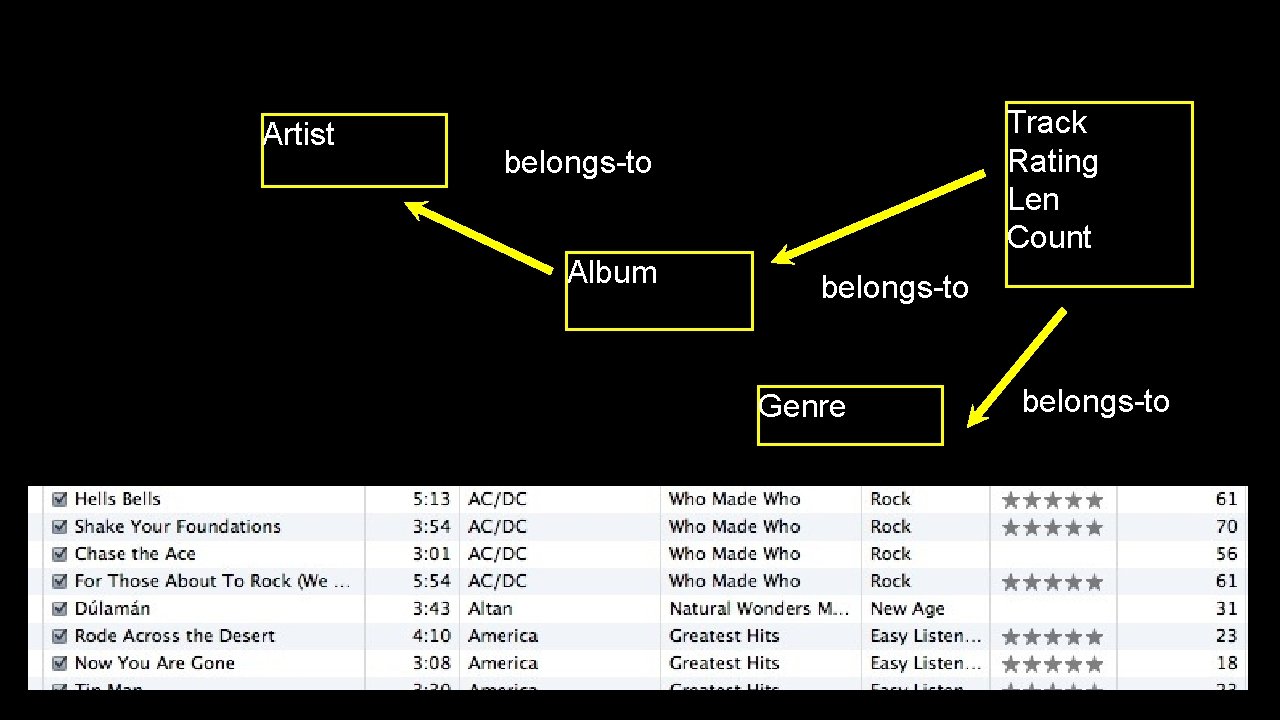 Artist Track Rating Len Count belongs-to Album belongs-to Genre belongs-to 