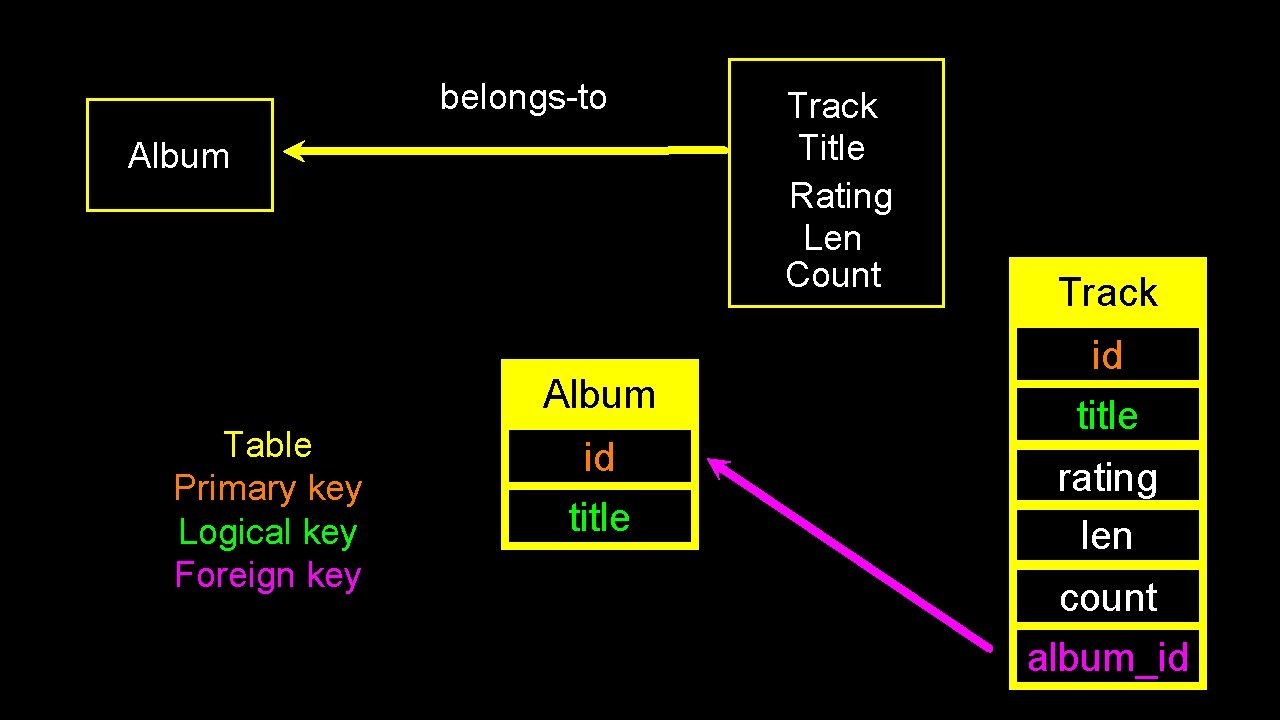 belongs-to Album Table Primary key Logical key Foreign key id title Track Title Rating belongs-to Album Table Primary key Logical key Foreign key id title Track Title Rating