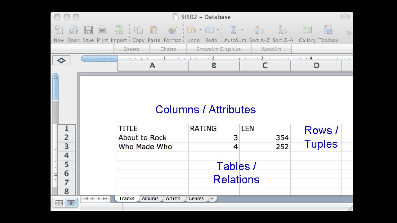 Columns / Attributes Rows / Tuples Tables / Relations 