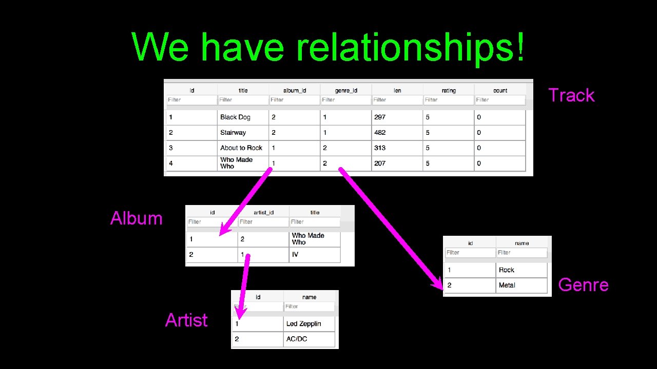 We have relationships! Track Album Genre Artist 