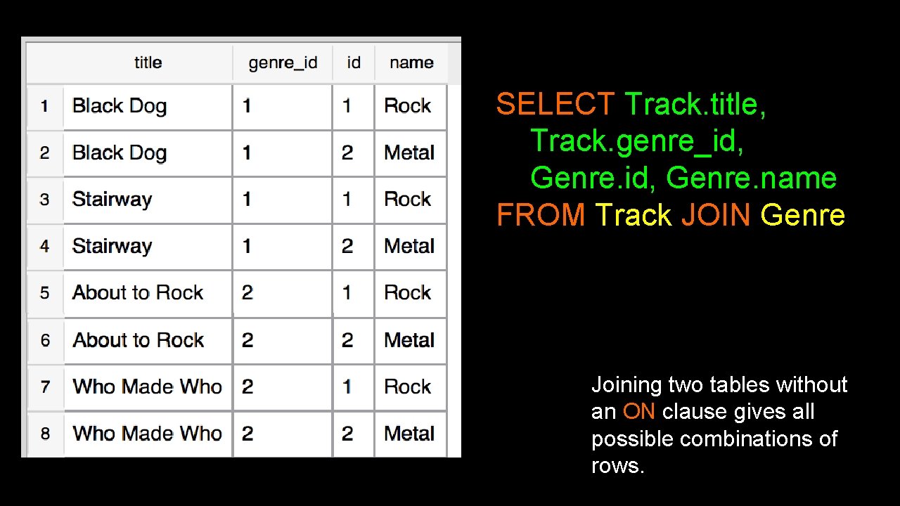 SELECT Track. title, Track. genre_id, Genre. name FROM Track JOIN Genre Joining two tables