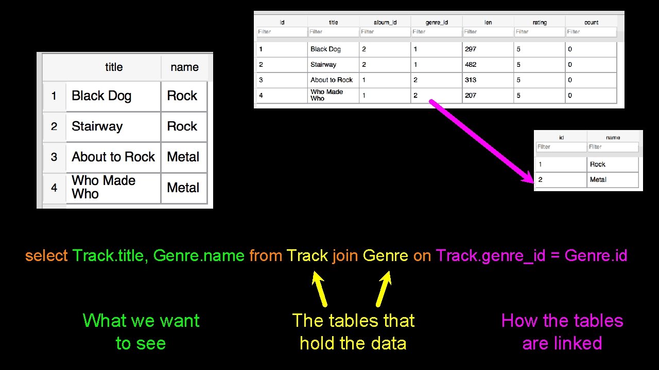 select Track. title, Genre. name from Track join Genre on Track. genre_id = Genre. select Track. title, Genre. name from Track join Genre on Track. genre_id = Genre.
