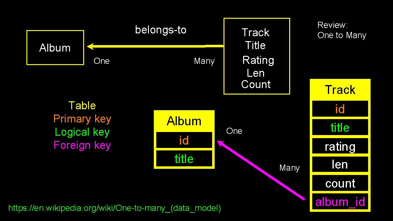 belongs-to Album One Table Primary key Logical key Foreign key Many Album id title belongs-to Album One Table Primary key Logical key Foreign key Many Album id title