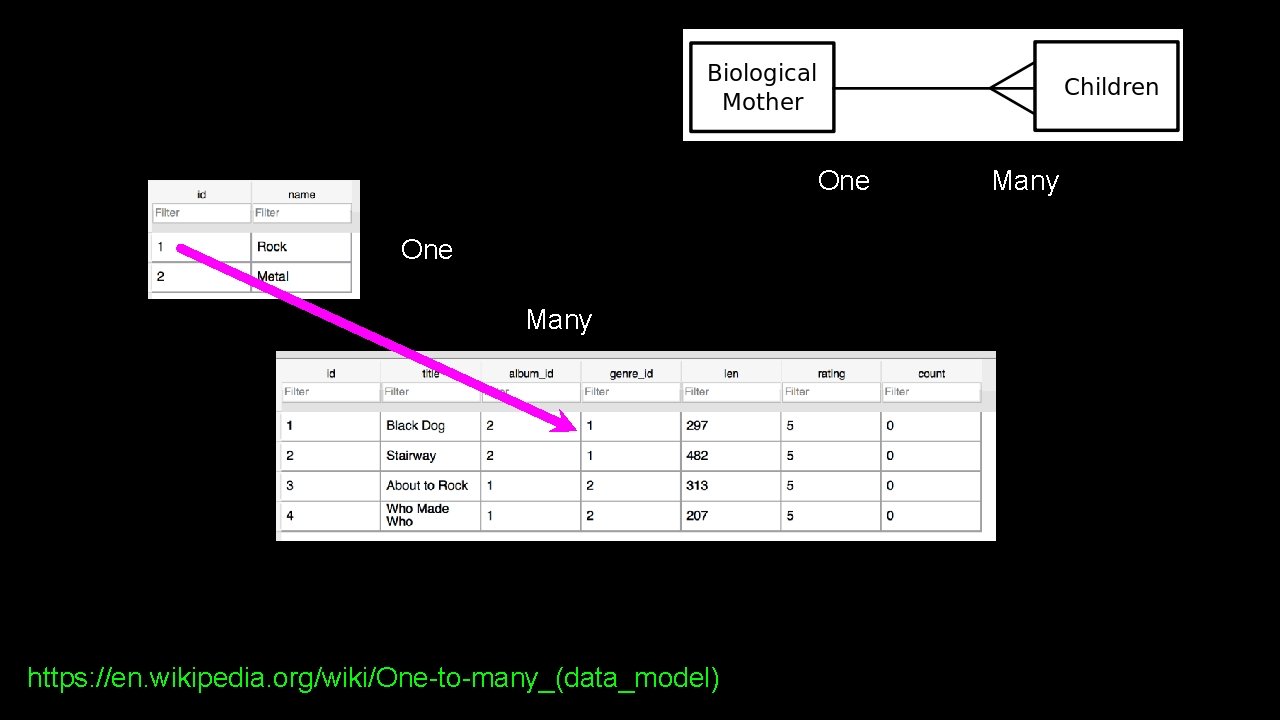 One Many https: //en. wikipedia. org/wiki/One-to-many_(data_model) Many 