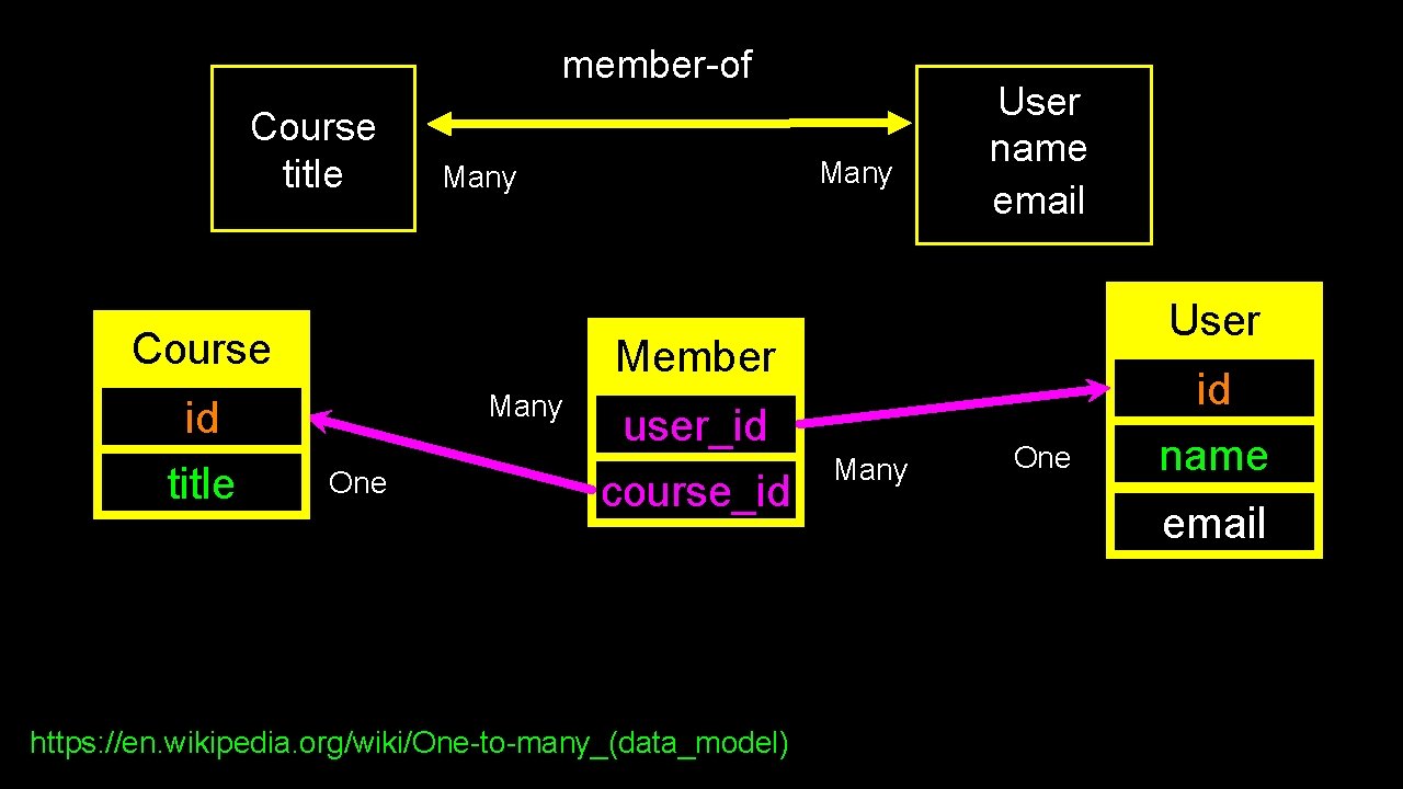 member-of Course title Course id title Many User name email User Member Many One