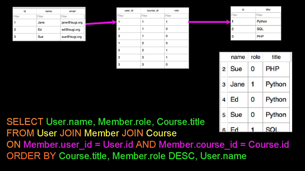 SELECT User. name, Member. role, Course. title FROM User JOIN Member JOIN Course ON