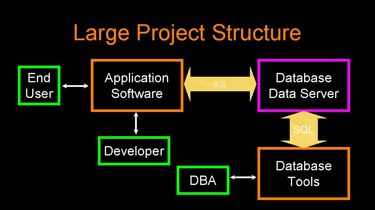 Large Project Structure End User Application Software SQL Database Data Server SQL Developer DBA Large Project Structure End User Application Software SQL Database Data Server SQL Developer DBA