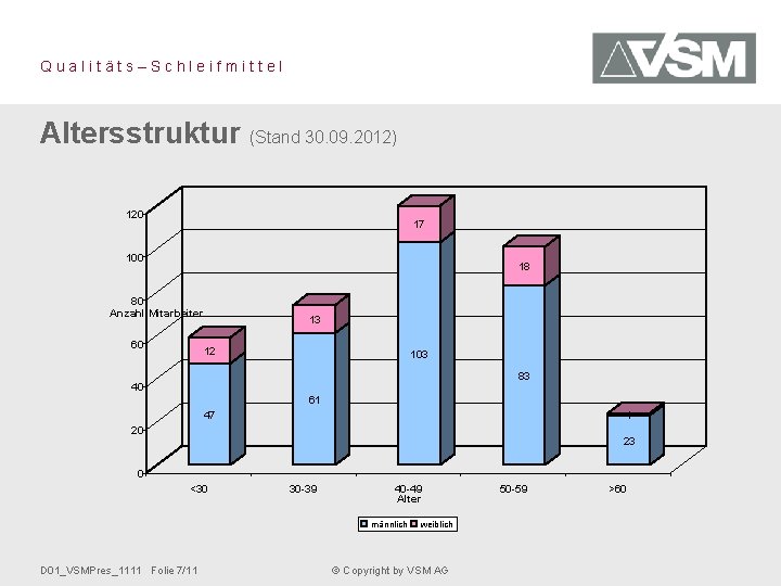 Qualitäts–Schleifmittel Altersstruktur (Stand 30. 09. 2012) 120 17 100 18 80 Anzahl Mitarbeiter 60