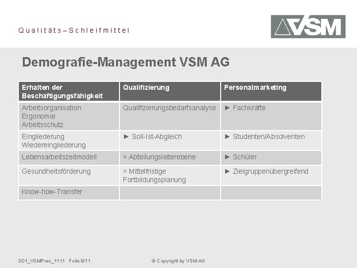 Qualitäts–Schleifmittel Demografie-Management VSM AG Erhalten der Beschäftigungsfähigkeit Qualifizierung Personalmarketing Arbeitsorganisation Ergonomie Arbeitsschutz Qualifizierungsbedarfsanalyse ►