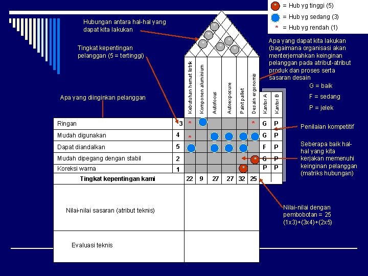 * = Hub yg sedang (3) Hubungan antara hal-hal yang dapat kita lakukan *