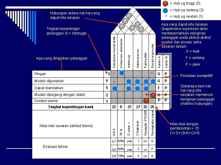 * = Hub yg sedang (3) Hubungan antara hal-hal yang dapat kita lakukan *