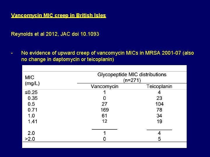 Vancomycin MIC creep in British Isles Reynolds et al 2012, JAC doi 10. 1093
