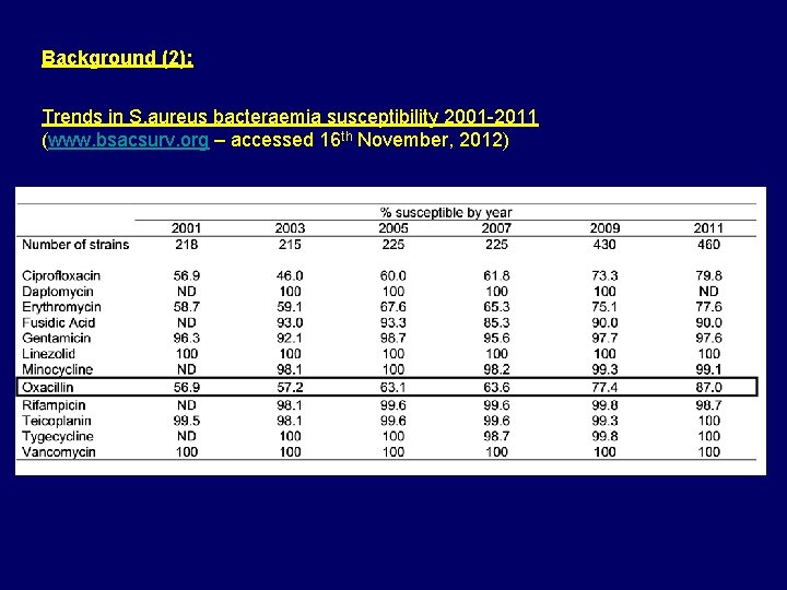 Background (2): Trends in S. aureus bacteraemia susceptibility 2001 -2011 (www. bsacsurv. org –