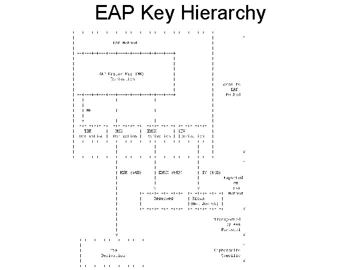 EAP Key Hierarchy 